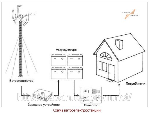 Сварочные генераторы (Сварочные электростанции)